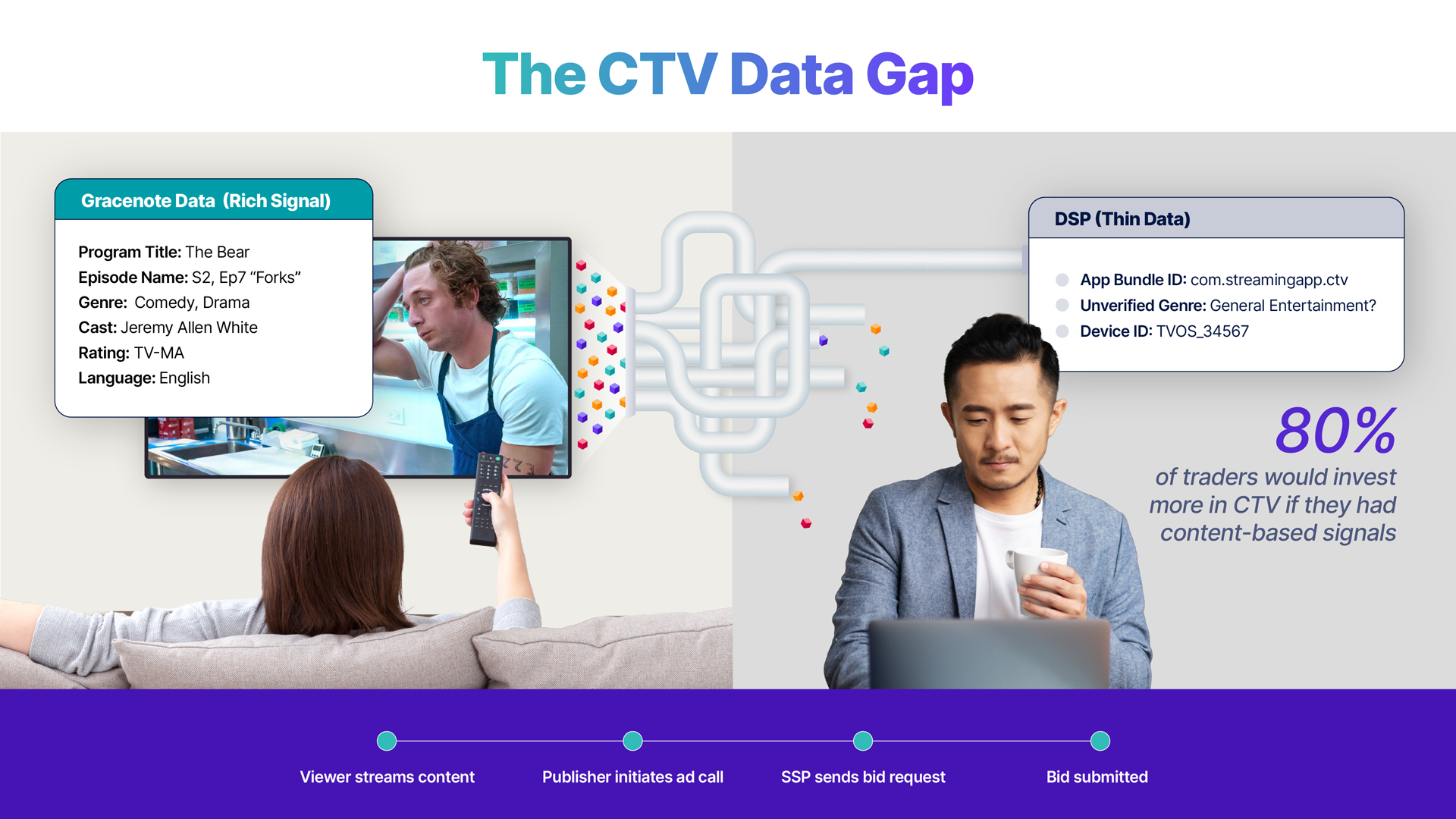 The CTV Data Gap Explained