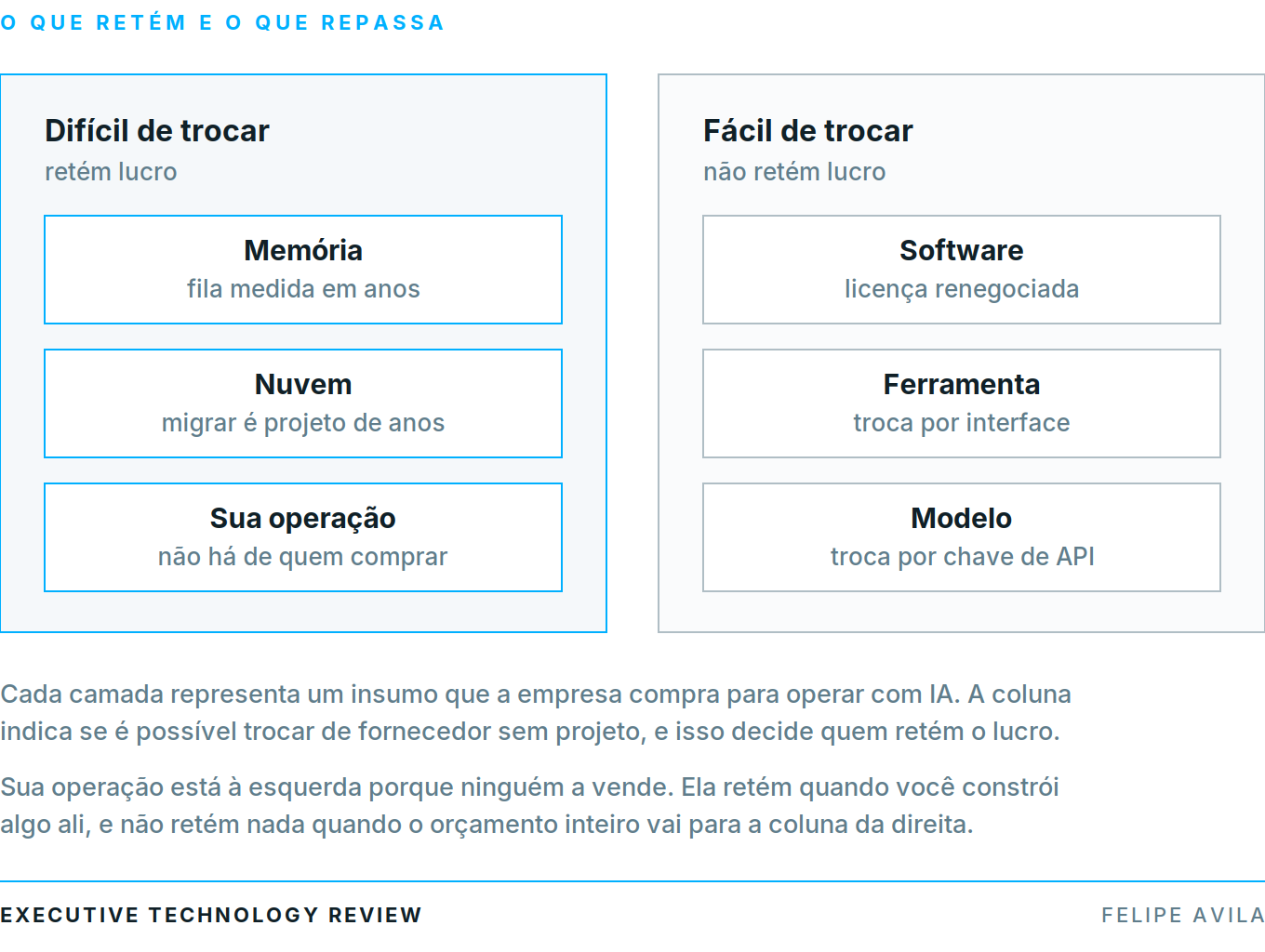 As seis camadas divididas entre difícil de trocar e fácil de trocar
