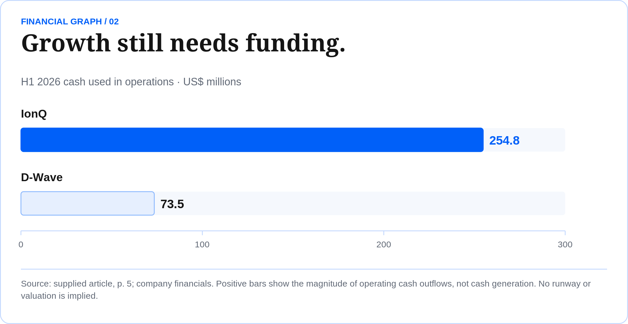 Growth still needs funding. H1 2026 cash used in operations · US$ millions Source: supplied article, p. 5; company financials. Positive bars show the magnitude of operating cash outflows, not cash generation. No runway or valuation is implied.