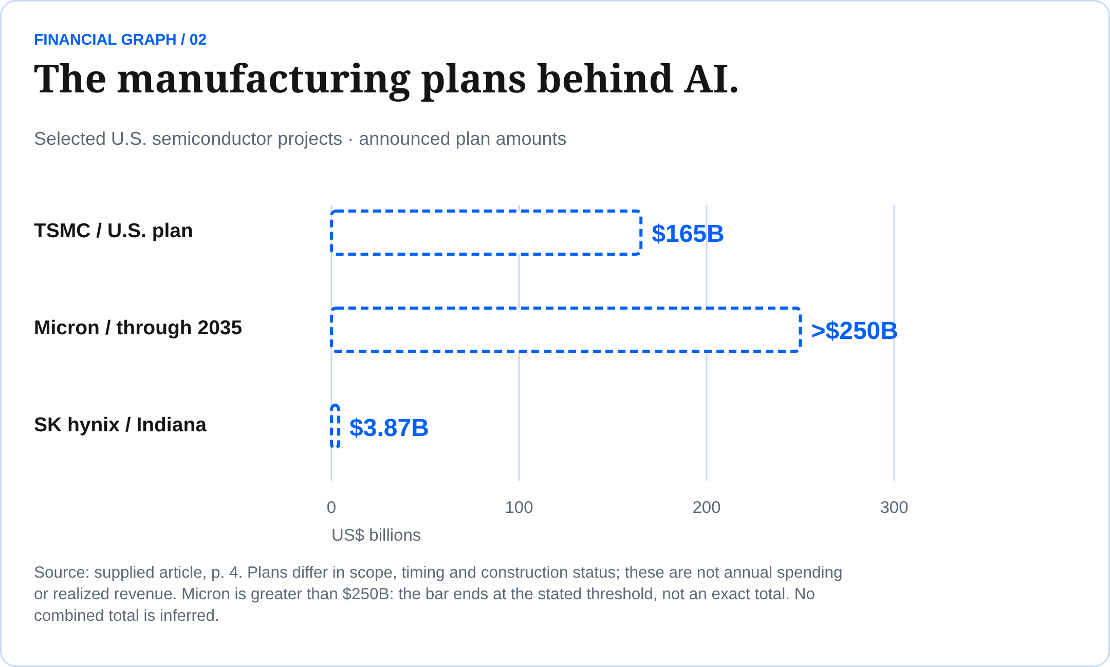 The manufacturing plans behind AI. Selected U.S. semiconductor projects · announced plan amounts Source: supplied article, p. 4. Plans differ in scope, timing and construction status; these are not annual spending or realized revenue. Micron is greater than $250B: the bar ends at the stated threshold, not an exact total. No combined total is inferred.