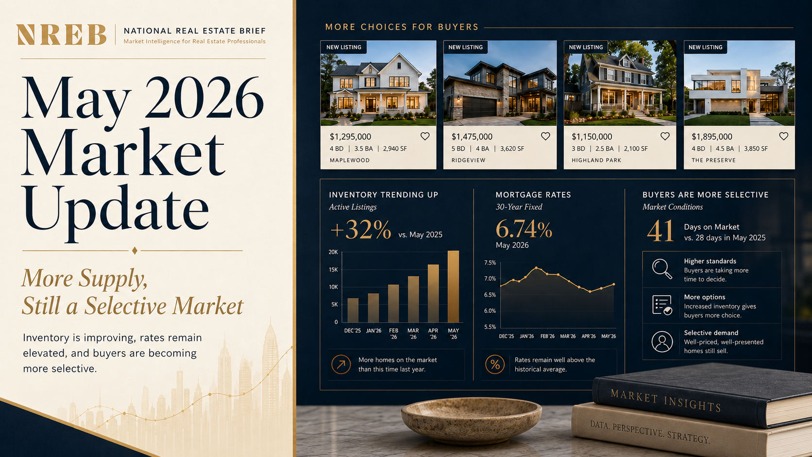 May 2026 Market Update: More Supply, Still a Selective Market