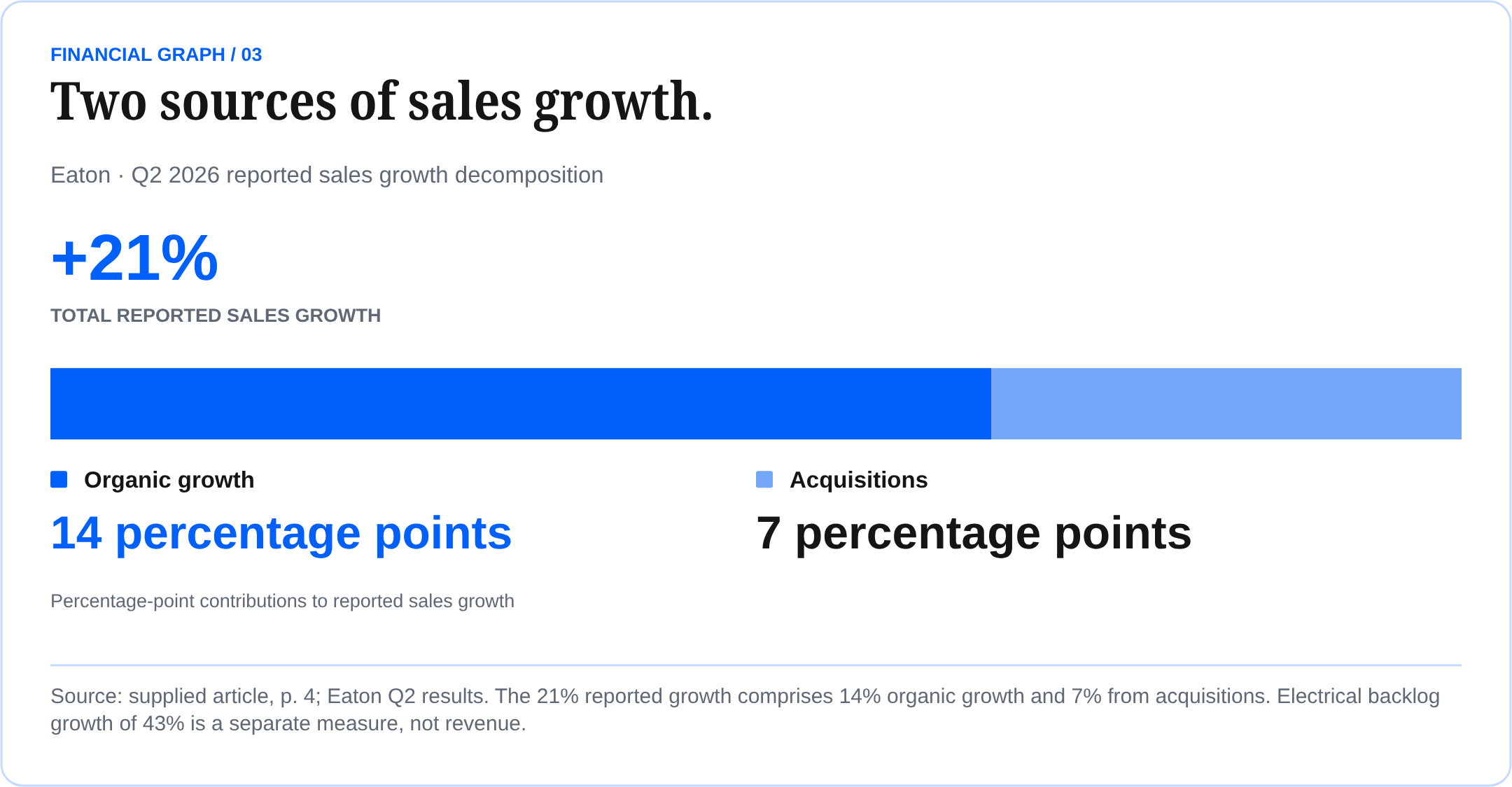 Two sources of sales growth. Eaton · Q2 2026 reported sales growth decomposition Source: supplied article, p. 4; Eaton Q2 results. The 21% reported growth comprises 14% organic growth and 7% from acquisitions. Electrical backlog growth of 43% is a separate measure, not revenue.