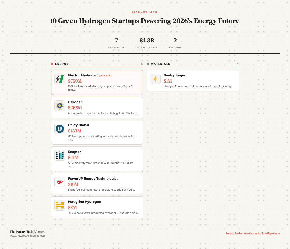 10 Green Hydrogen Startups Powering the 2026 Energy Transition