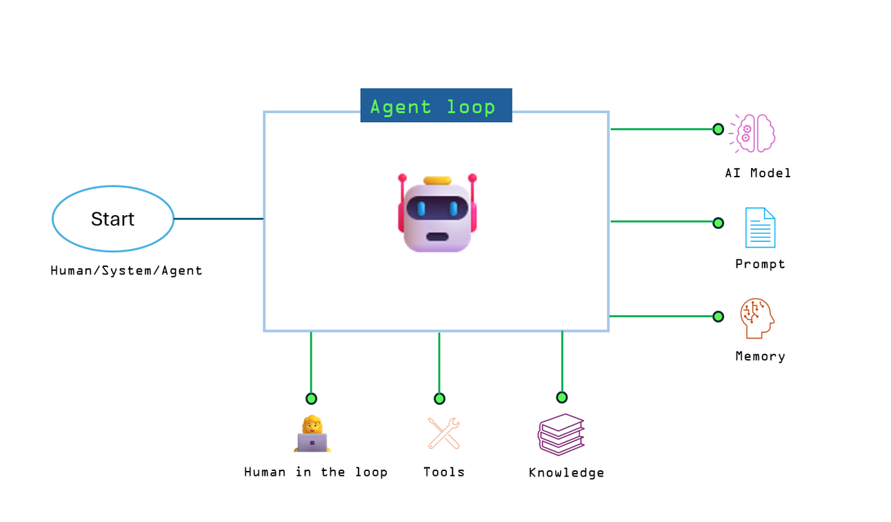 Agent loop: Build AI Agents in Azure Logic Apps 🤖
