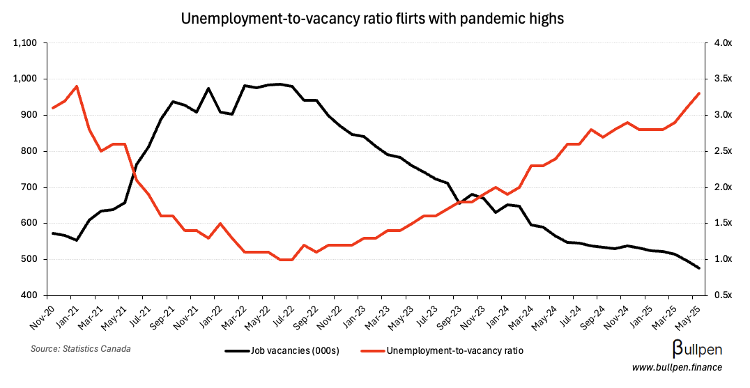 Payroll gains continue, while job vacancies hit 8-year low