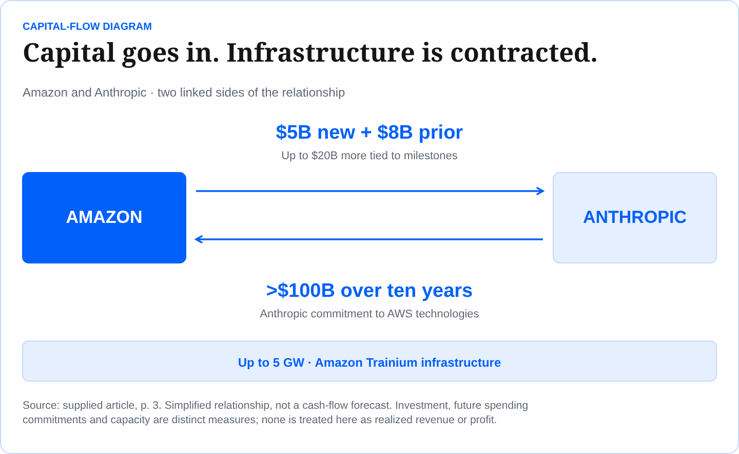 Capital goes in. Infrastructure is contracted. Amazon and Anthropic · two linked sides of the relationship Source: supplied article, p. 3. Simplified relationship, not a cash-flow forecast. Investment, future spending commitments and capacity are distinct measures; none is treated here as realized revenue or profit.