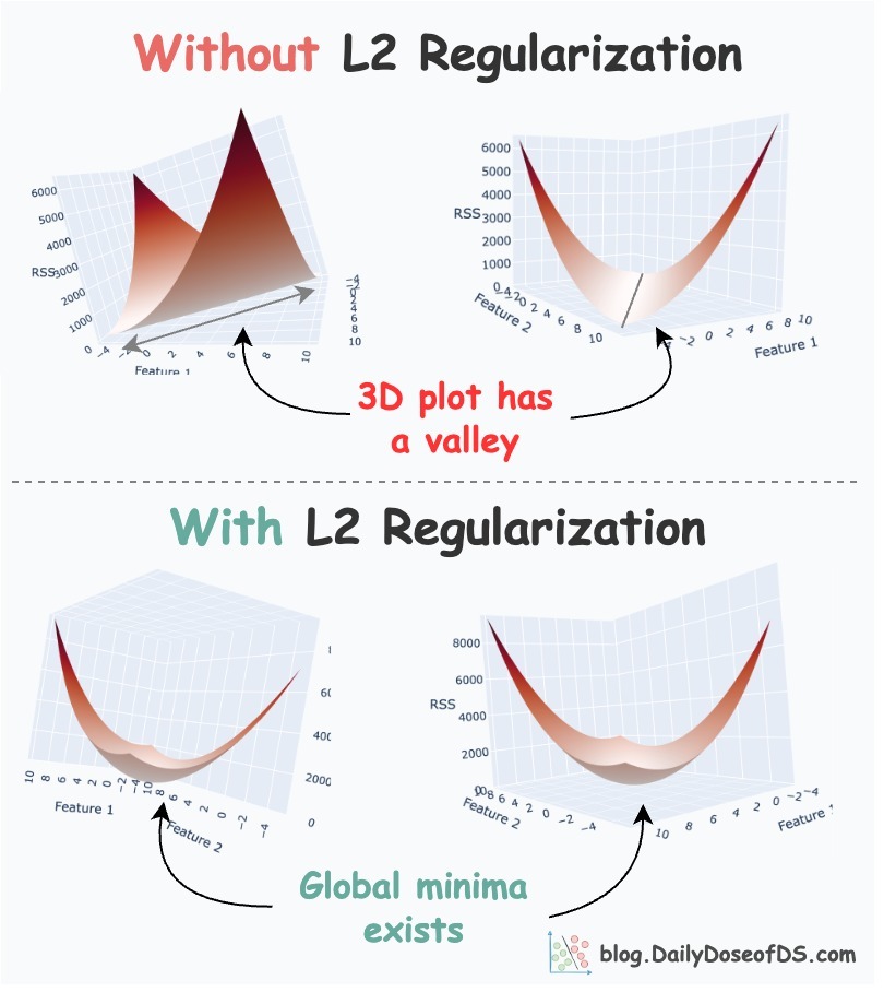 A Lesser-known Advantage of Using L2 Regularization