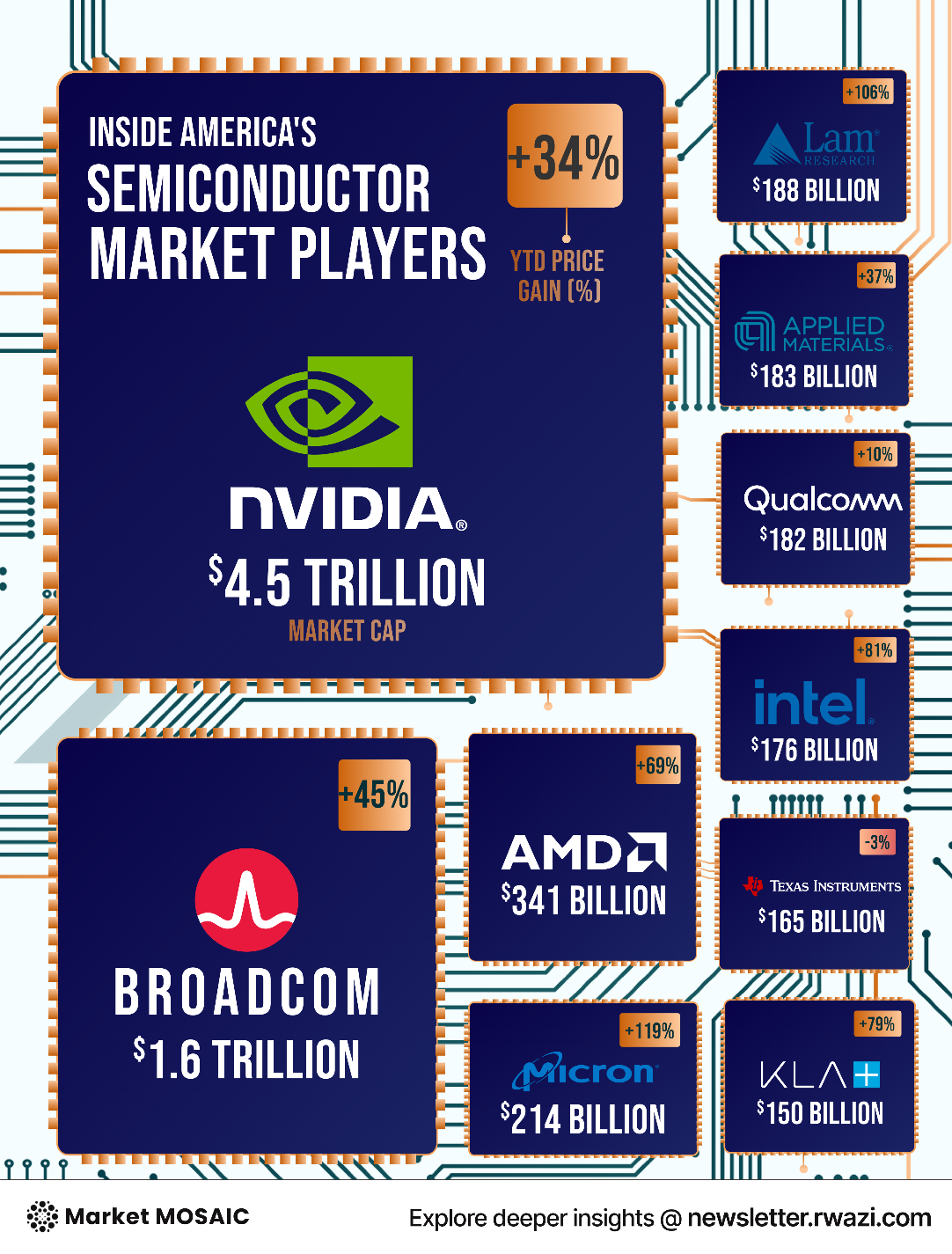 Semiconductor Market Share