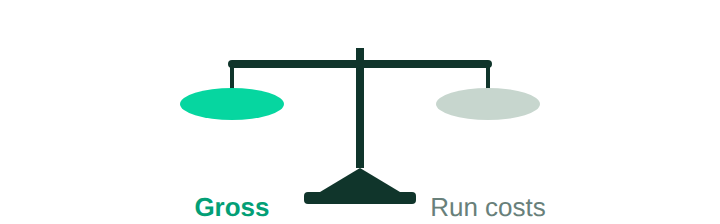 A balance scale weighing gross return against run costs