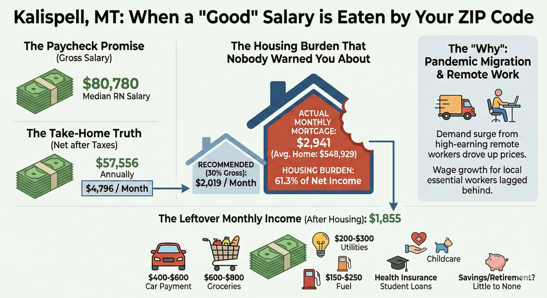 Kalispell housing cost pressure visual