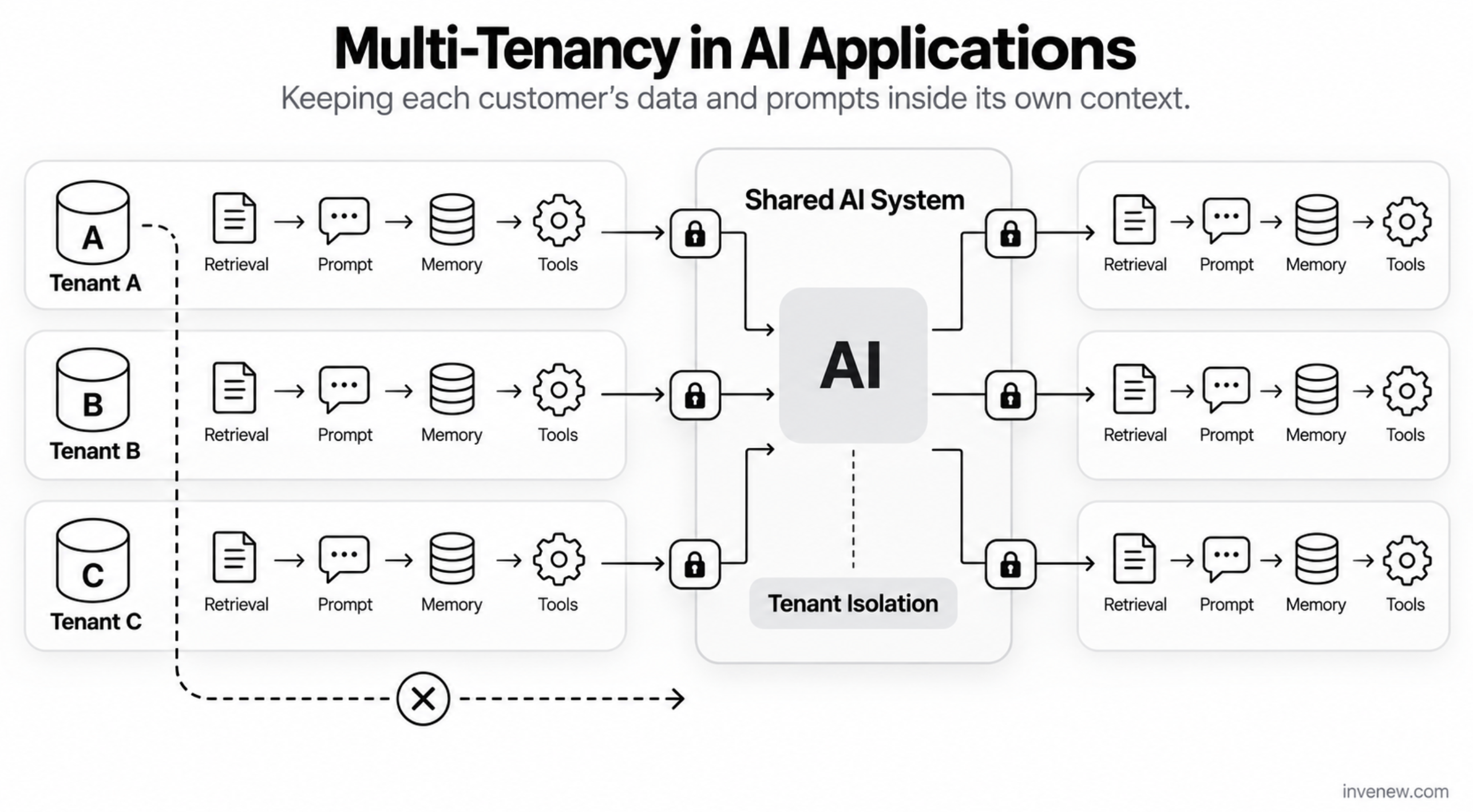 Multi-Tenancy in AI Applications