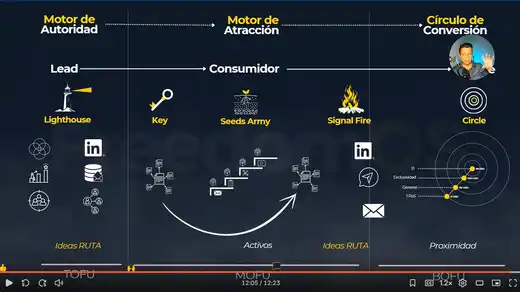 Entrenamiento FreedomOS: Autoridad, Atracción y Conversión