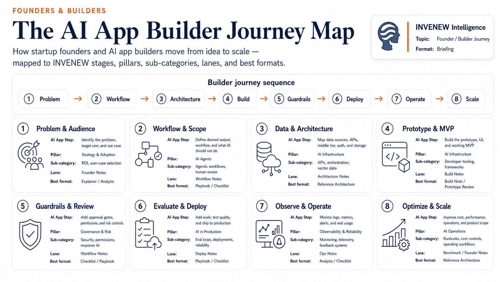 The AI App Builder Journey Map