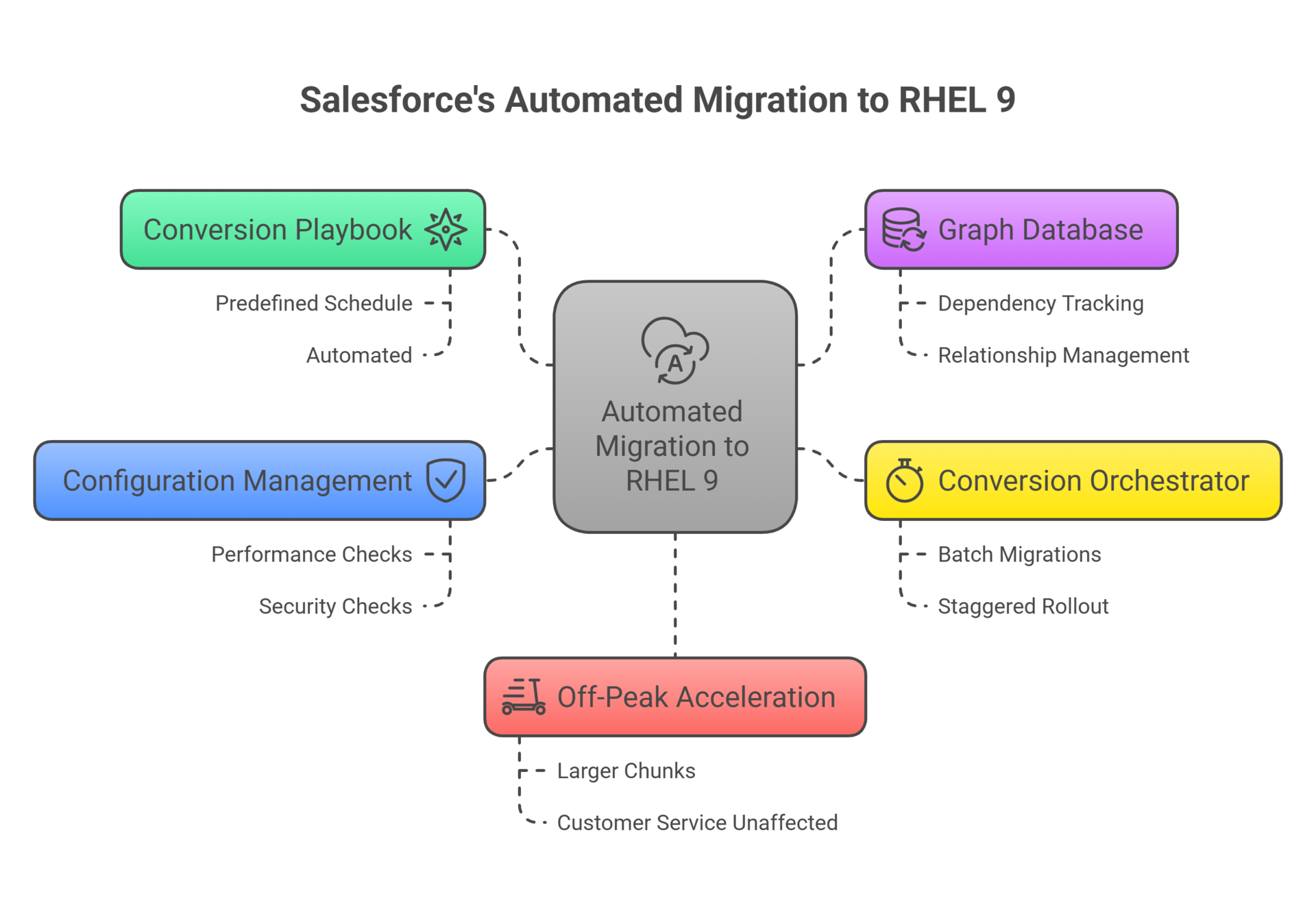 How Salesforce migrated 200,000 Machines from CentOS 7 to RHEL 9
