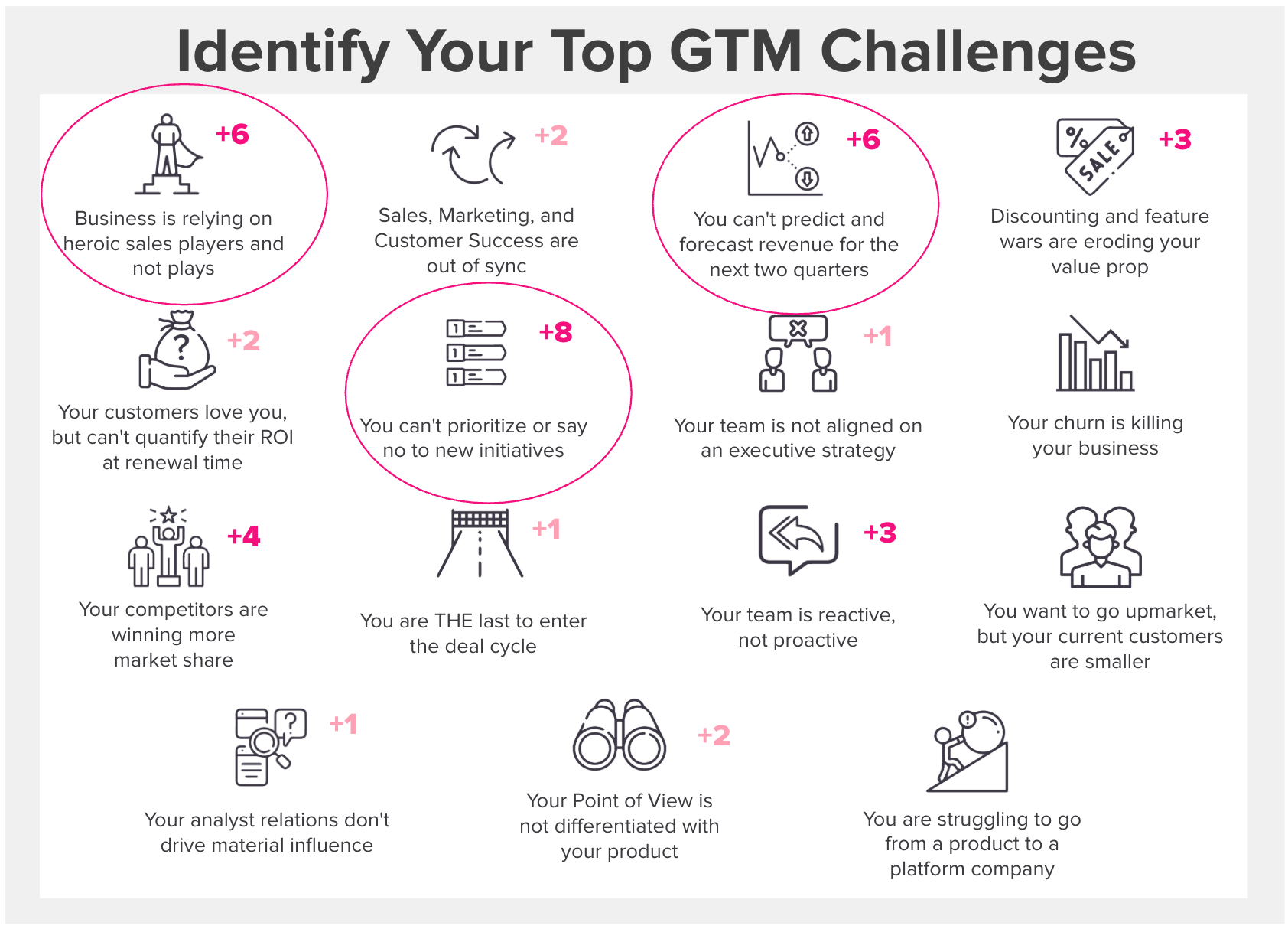 Your top GTM challenges — compiled assessment readout showing team-voted priorities