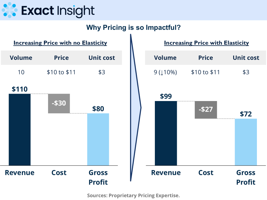 Willingness to pay and elasticity framework