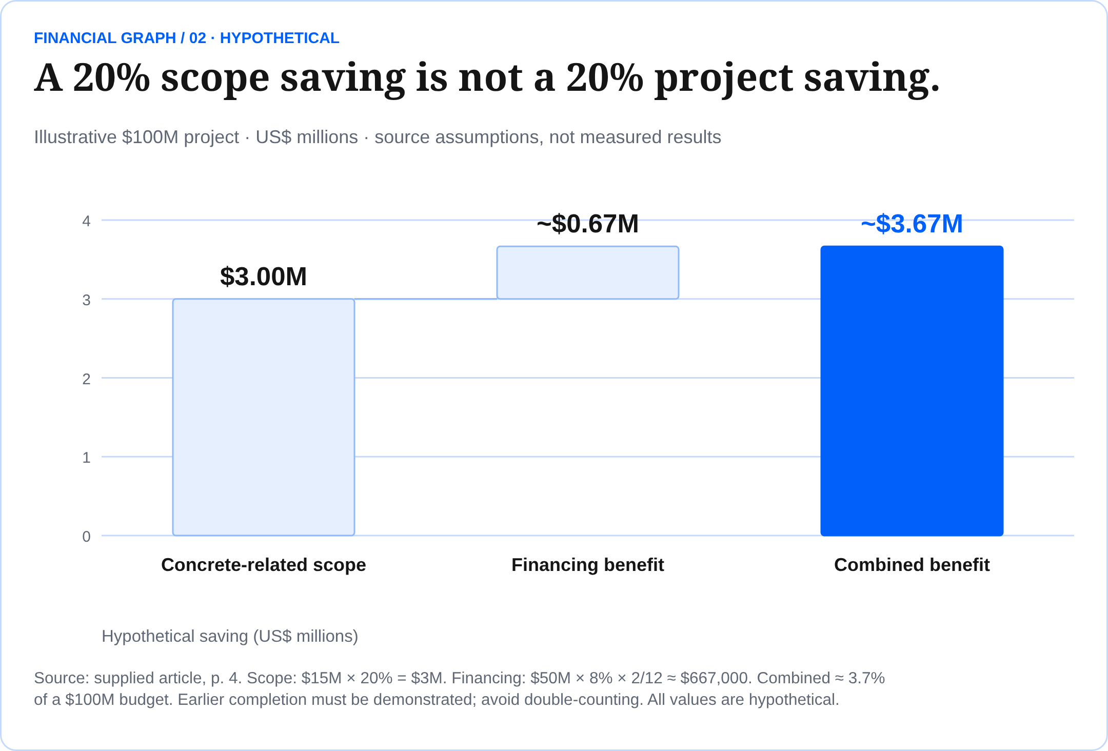 A 20% scope saving is not a 20% project saving. Illustrative $100M project · US$ millions · source assumptions, not measured results Source: supplied article, p. 4. Scope: $15M × 20% = $3M. Financing: $50M × 8% × 2/12 ≈ $667,000. Combined ≈ 3.7% of a $100M budget. Earlier completion must be demonstrated; avoid double-counting. All values are hypothetical.
