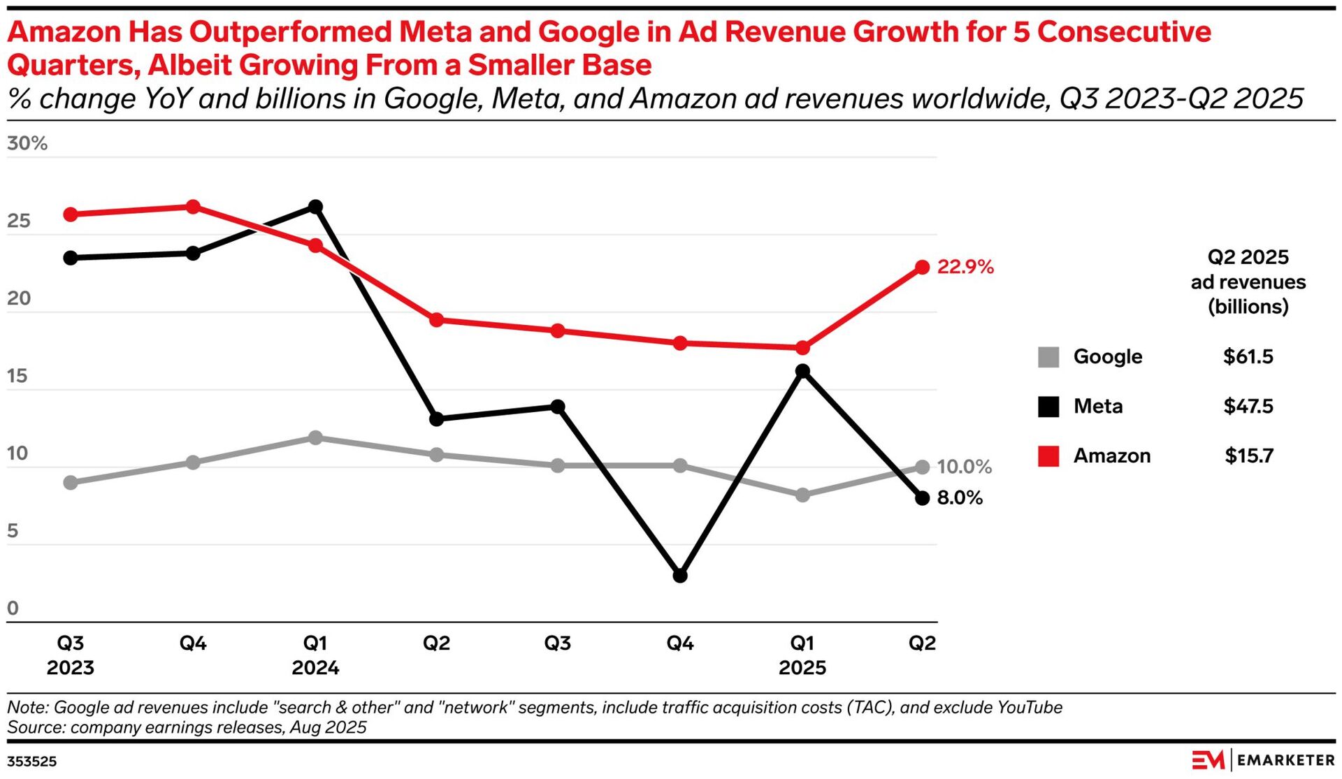 Ad revenue chart