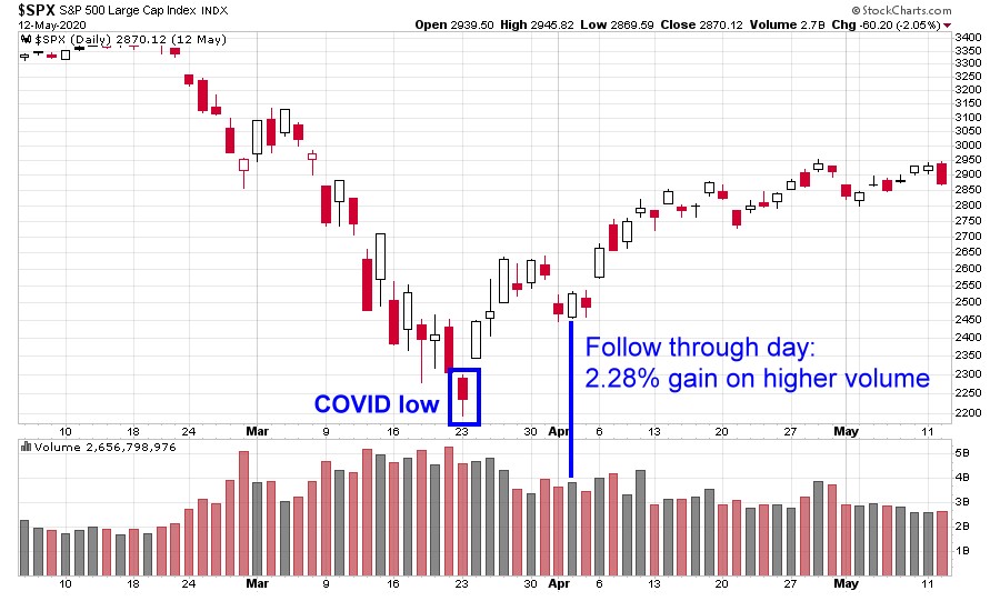 Follow Through Graph Watching For A Follow Through Day For Stocks