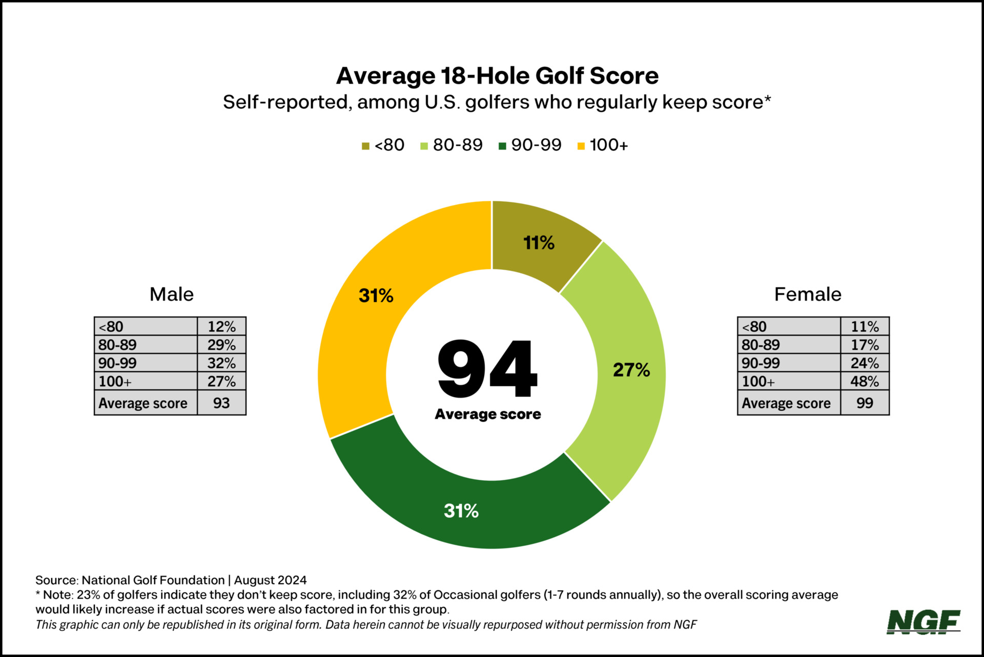 Average US Golf Score Chart