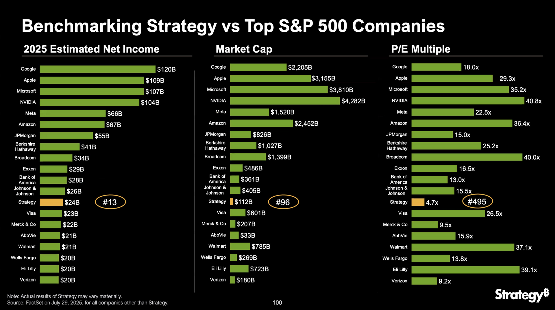 Strategy Breaks Records While BTC Breaks Down
