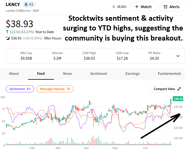 Luckin Coffee Stocktwits Sentiment & Activity Meter