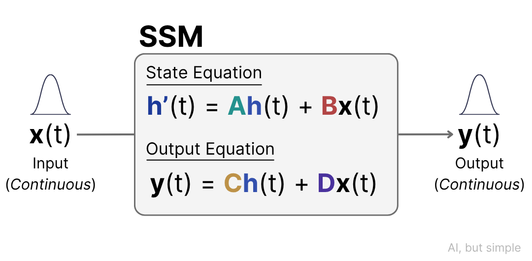Mamba and State Space Models, Simply Explained