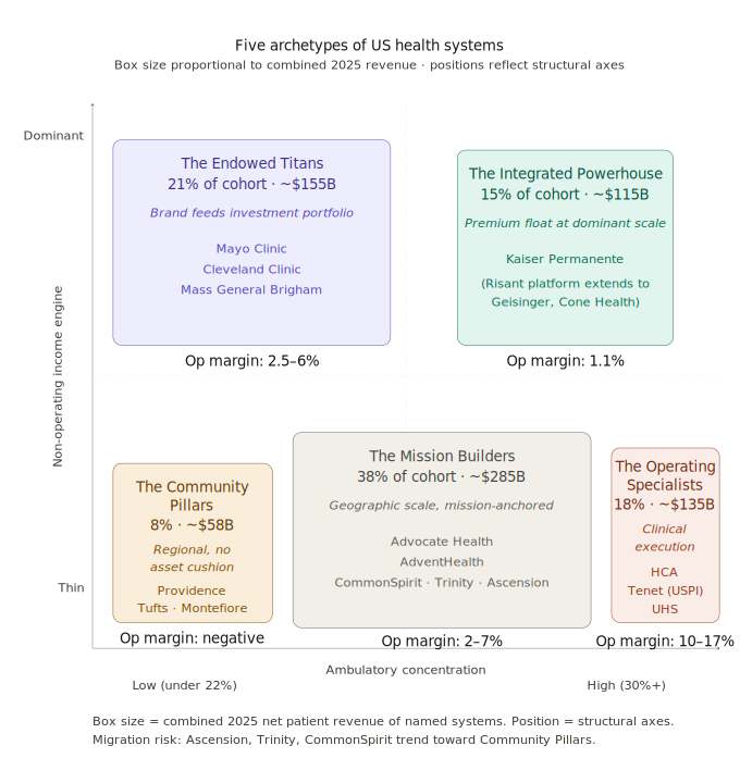 Five archetypes of US health systems
