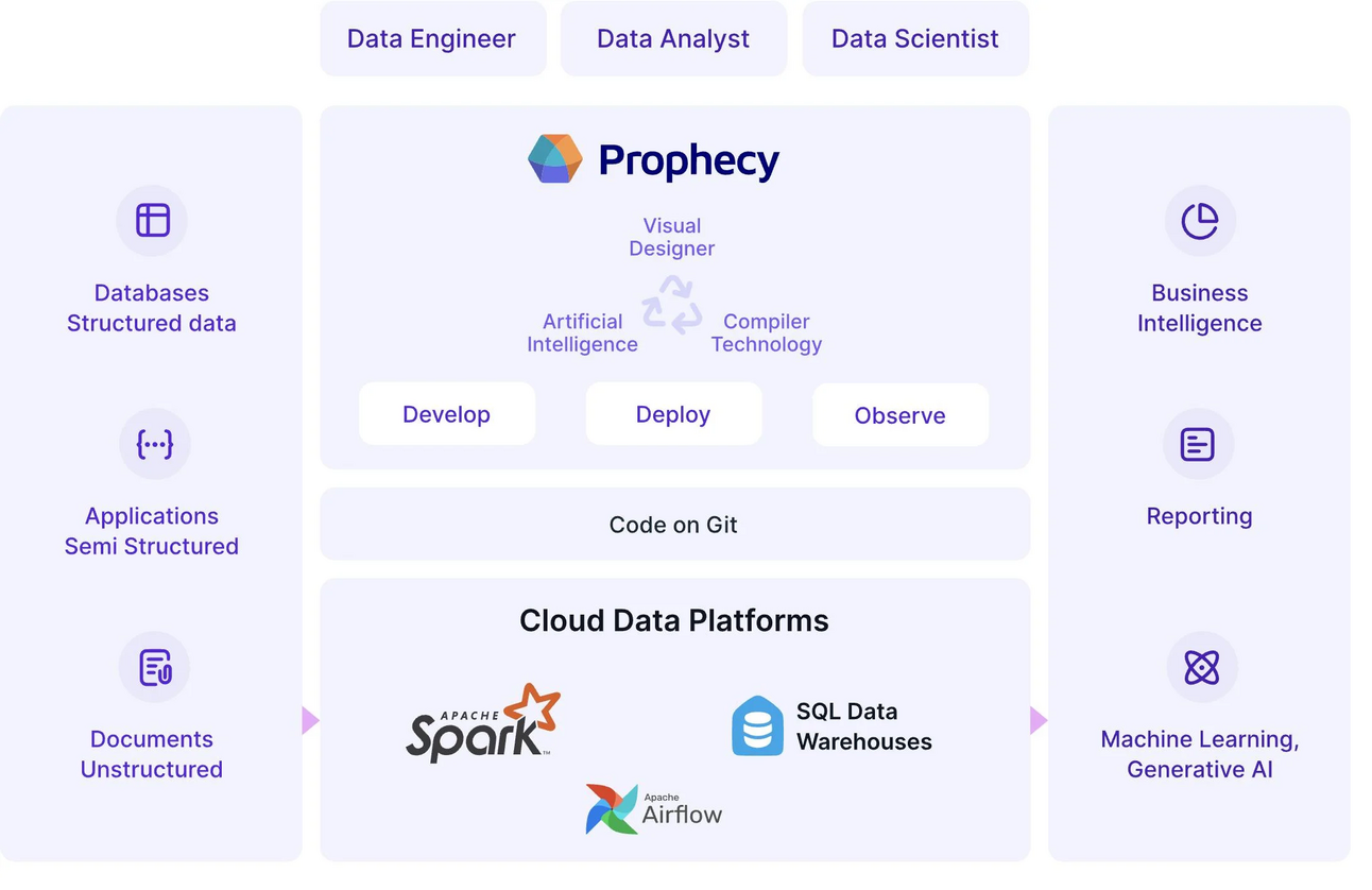 Template: Multiple Sections