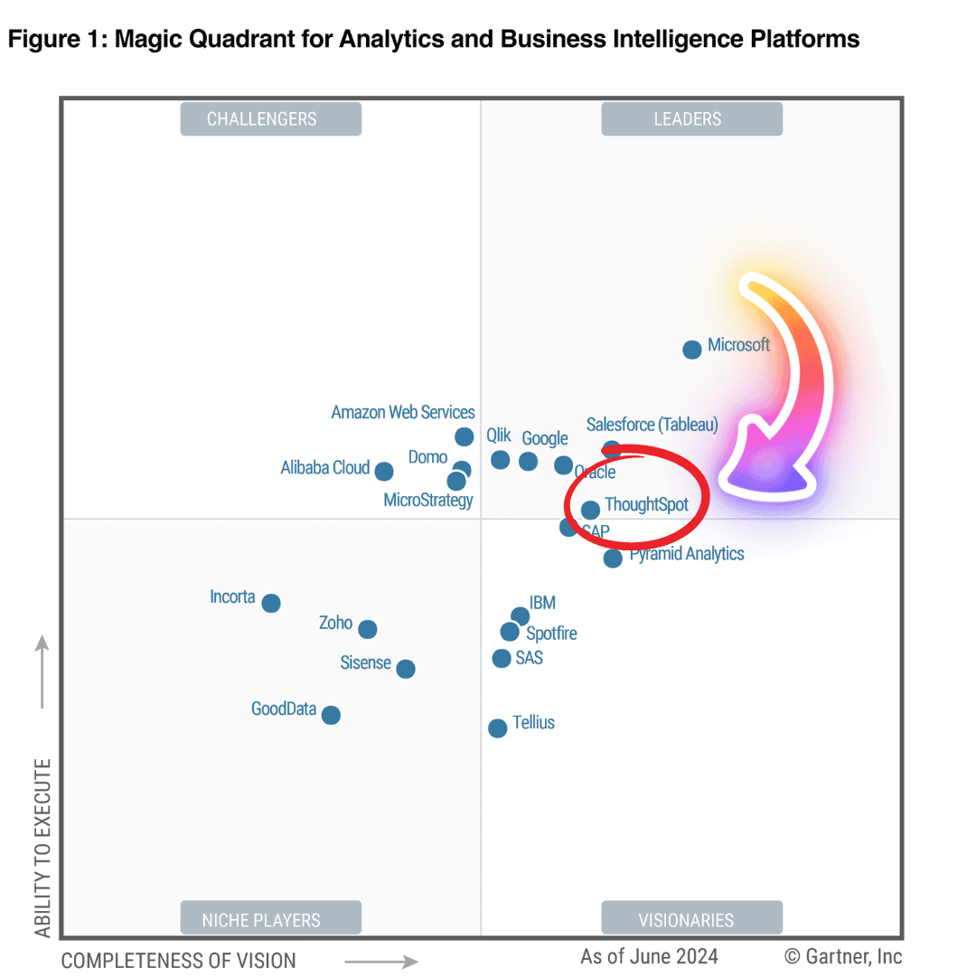 Exciting Updates in the Analytics and BI Sphere: ThoughtSpot Earns Leadership Position in 2024 Gartner Magic Quadrant