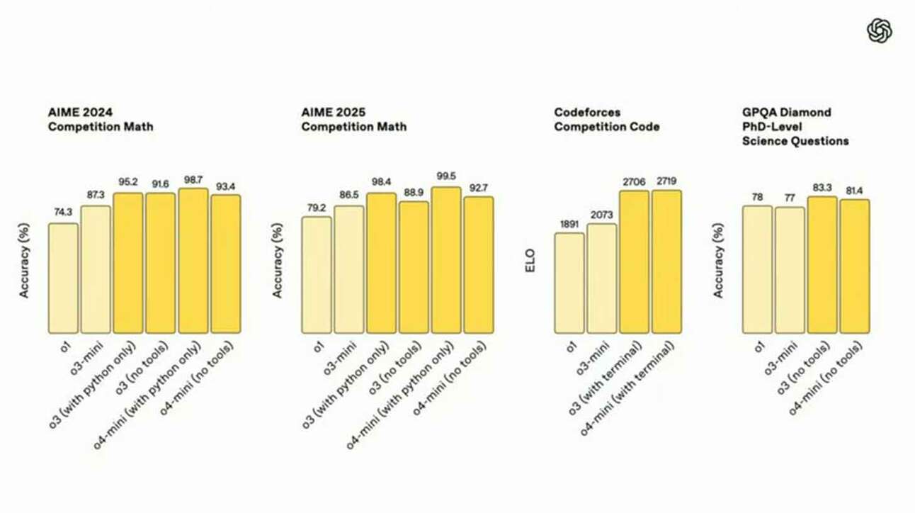 OpenAI'nin o3 ve o4mini'si geliyor