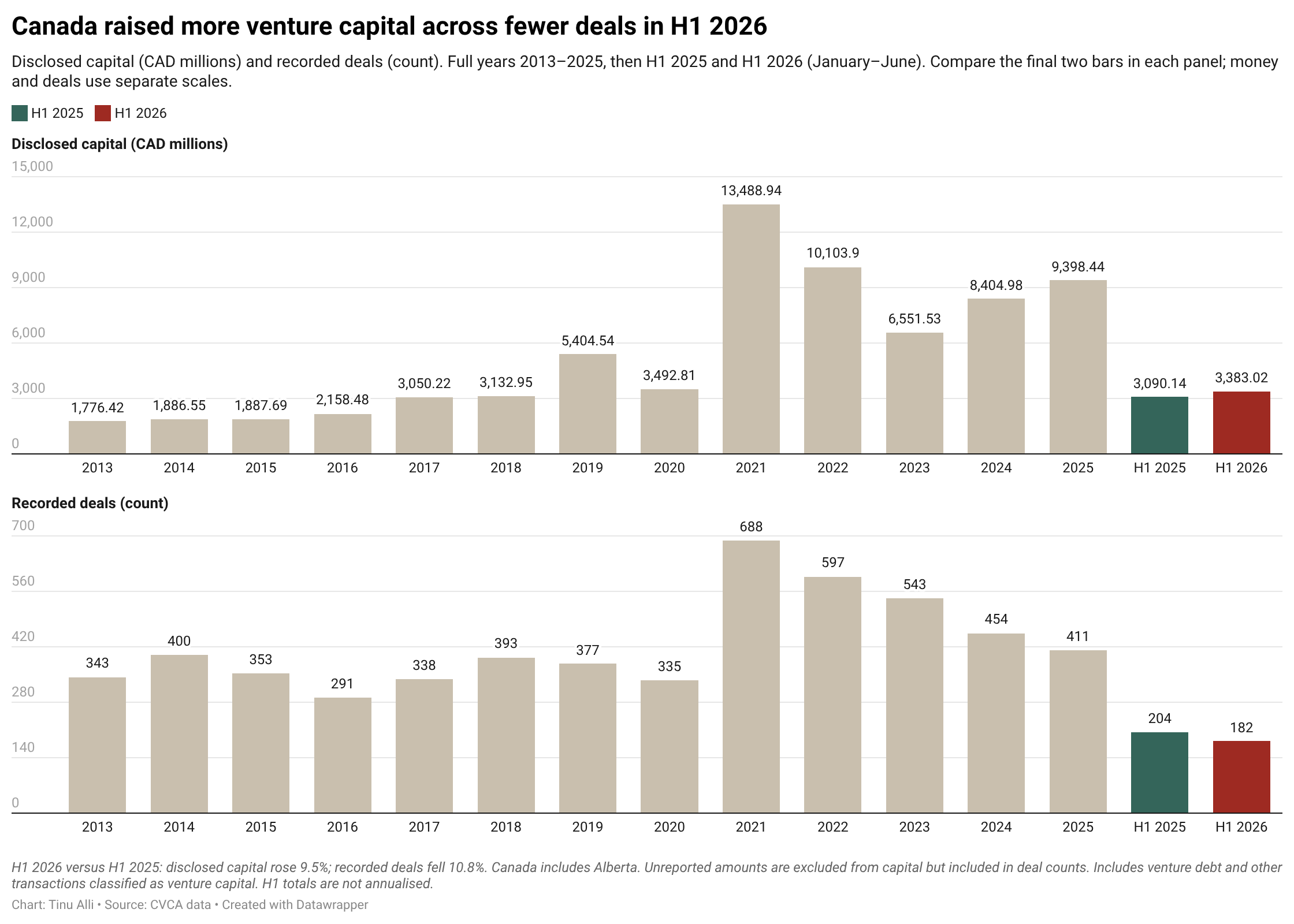 Canada venture capital, full years 2013–2025 and H1 2025–H1 2026. In H1 2026, disclosed capital rose to CAD 3,383.0 million from CAD 3,090.1 million; recorded deals fell to 182 from 204.