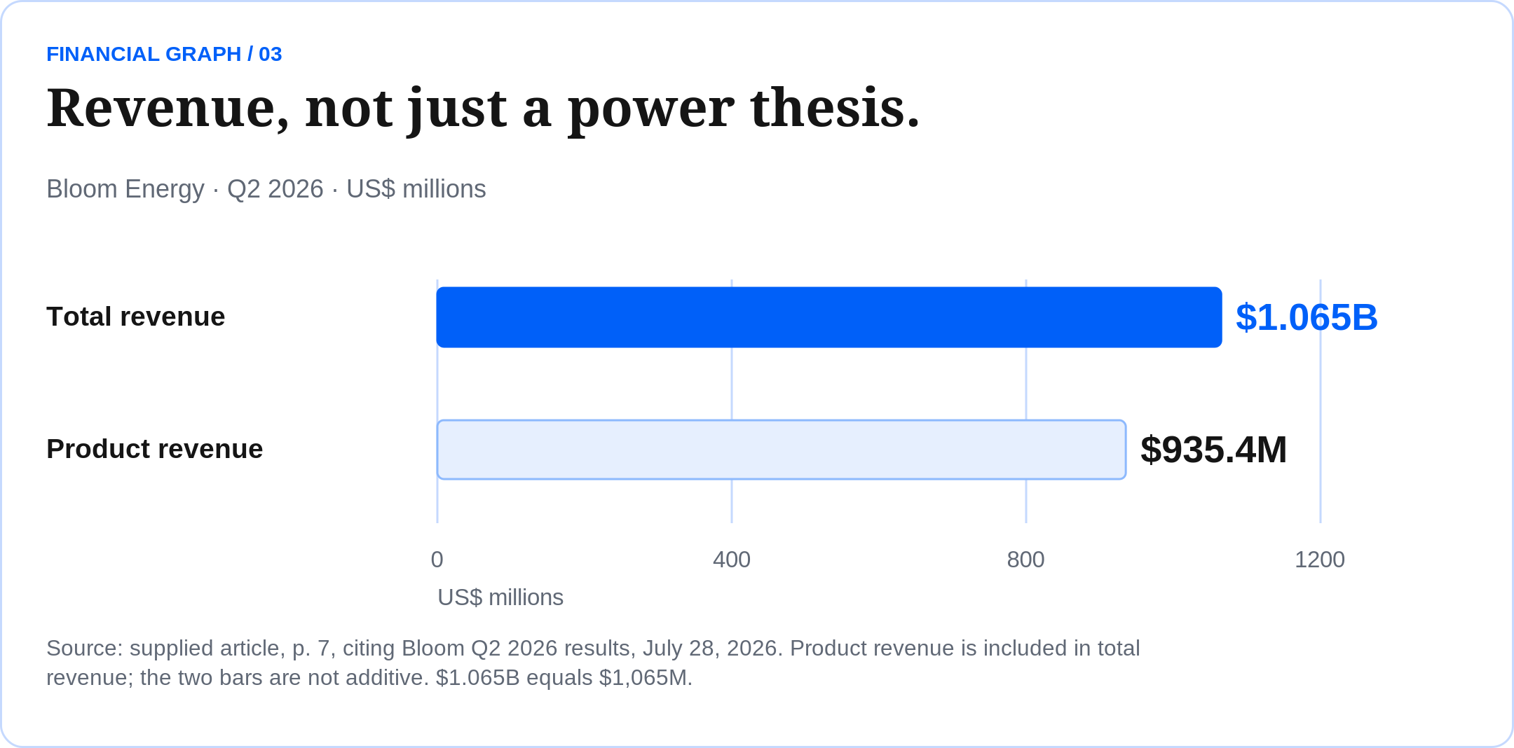 Revenue, not just a power thesis. Bloom Energy · Q2 2026 · US$ millions Source: supplied article, p. 7, citing Bloom Q2 2026 results, July 28, 2026. Product revenue is included in total revenue; the two bars are not additive. $1.065B equals $1,065M. Total revenue: $1.065B; Product revenue: $935.4M