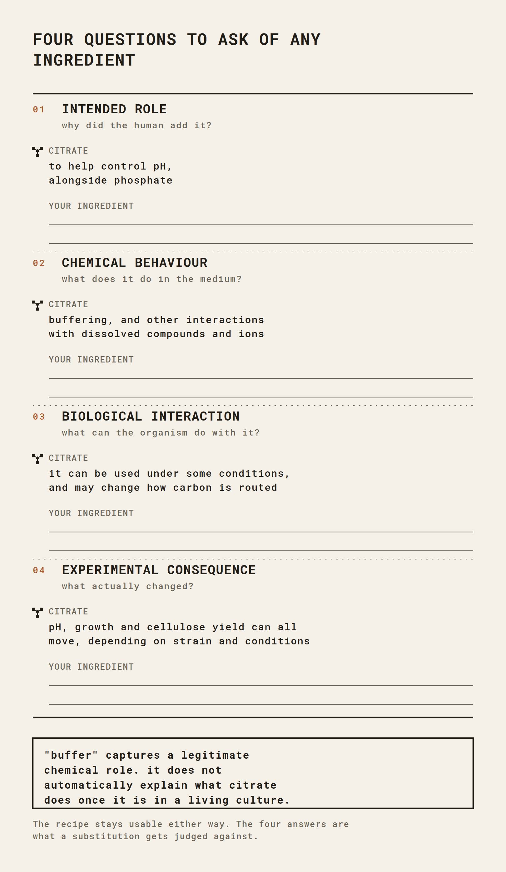 The four-questions framework card: intended role, chemical behaviour, biological interaction and experimental consequence, each answered for citrate.