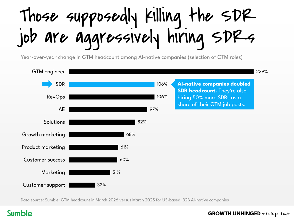 Who's actually hiring in GTM right now (6 minute read)