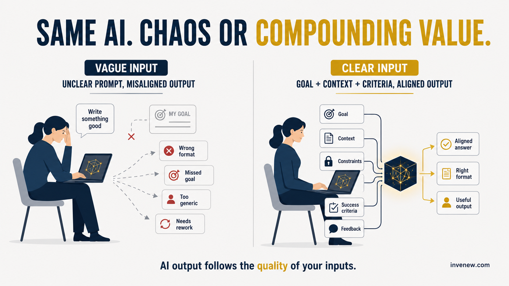Same AI Chaos or Compounding Value