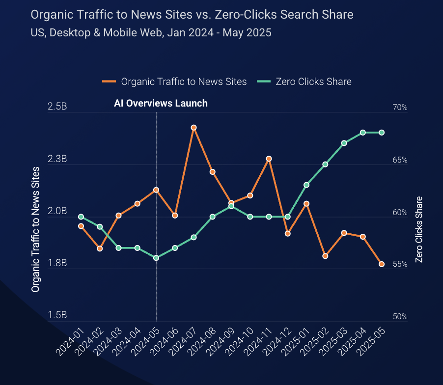 Chart showing decline in organic traffic to news sites and rise in zero-click search share from January 2024 to May 2025, following the launch of Google AI Overviews