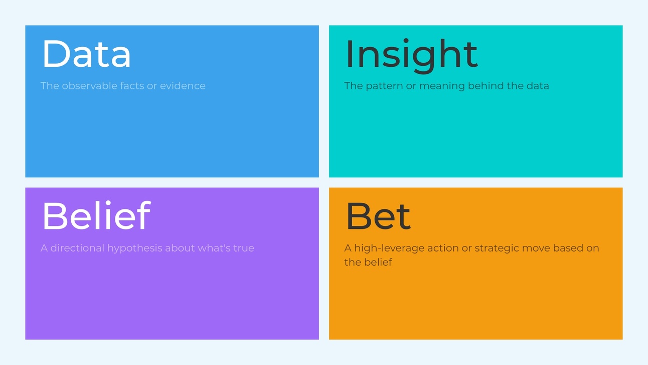 DIBB Framework: Empowering Strategic Decision-Making for Product Teams