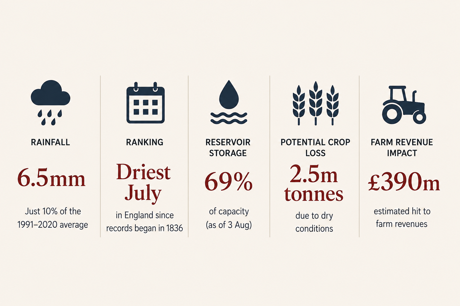Chart of the Week: England received just 10% of its normal July rainfall in July 2026. England recorded 6.5mm of rain, reservoir storage was 69%, potential cereal and oilseed crop loss was estimated at 2.5 million tonnes, and farm revenue at risk at £390 million.