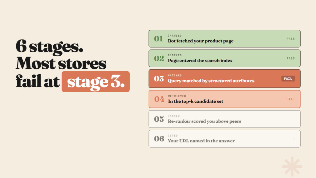 6 stages for your store to rank on AI