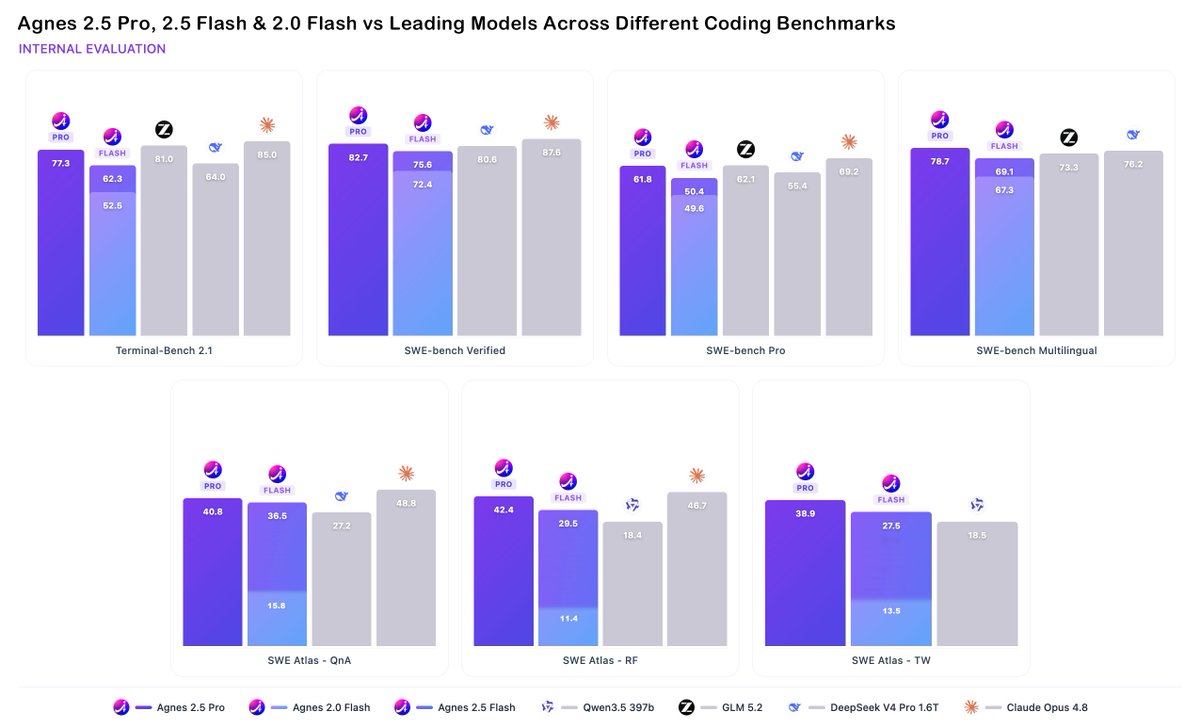 Agnes 2.5 Pro benchmark comparison chart