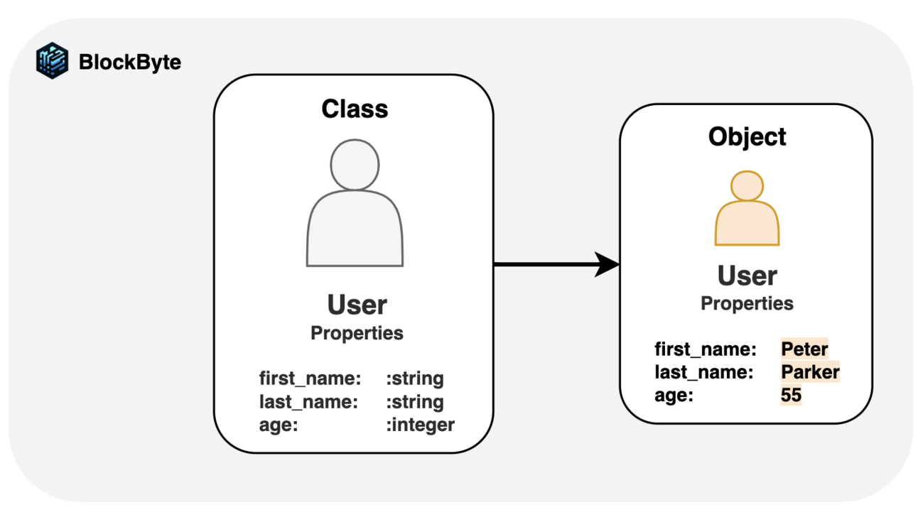 Objected Oriented Programming - Why learn?