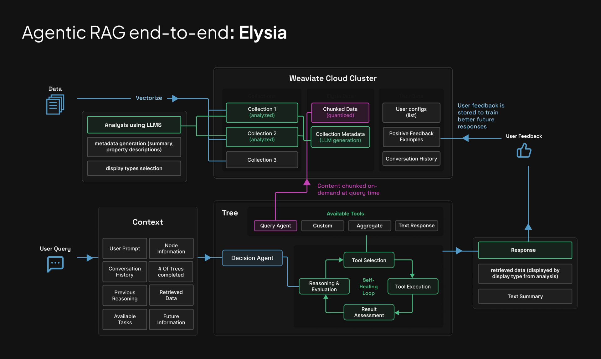 We built Elysia for you: An open-source, agentic RAG app
