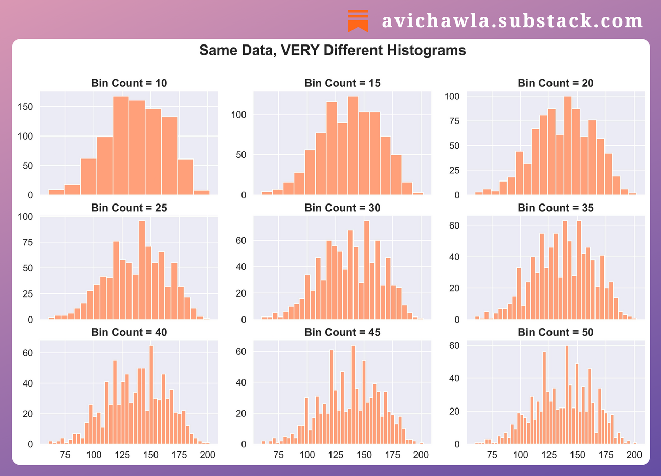 Use Histograms With Caution. They Are Highly Misleading!