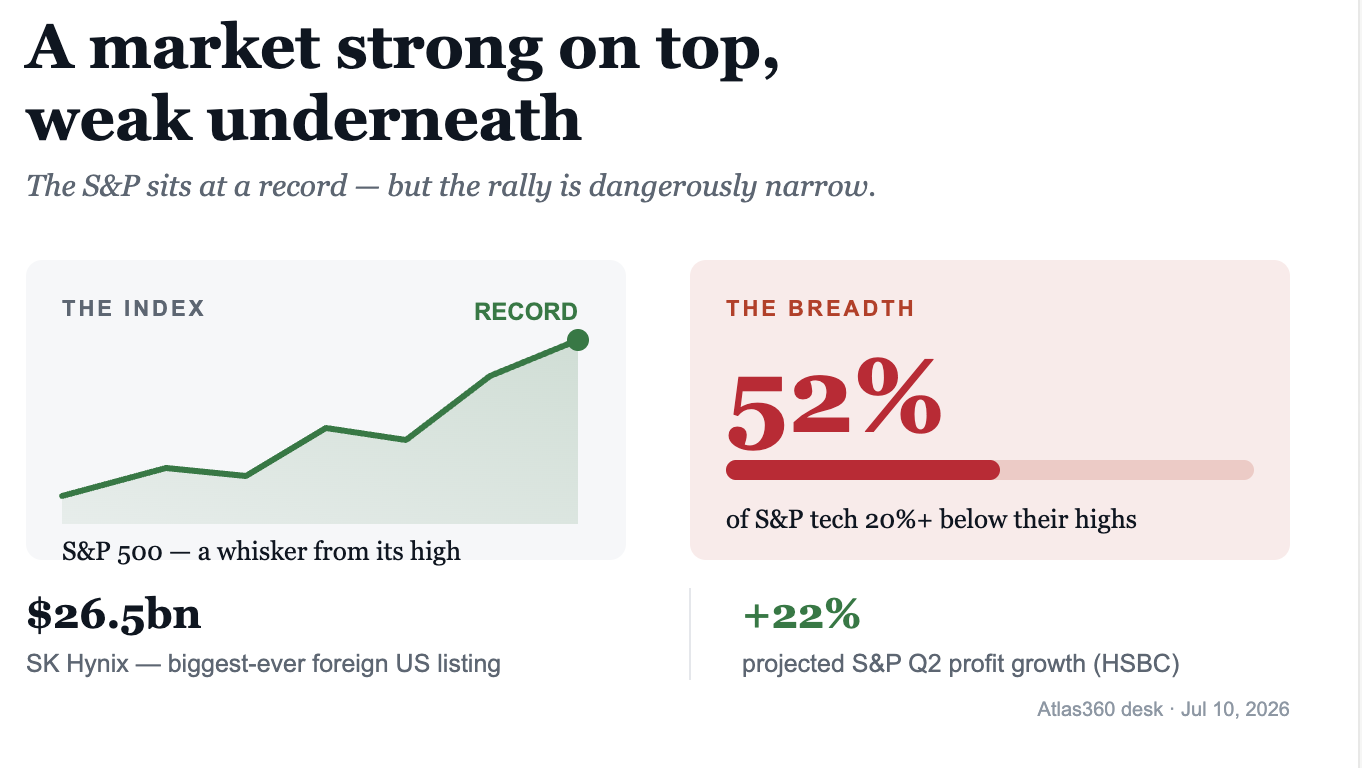 A market strong on top, weak underneath
