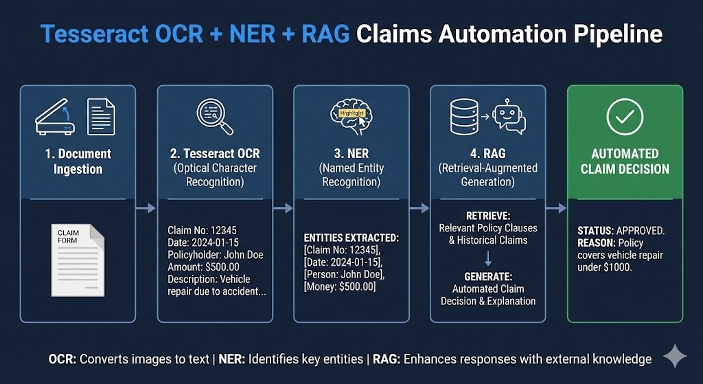 Tesseract OCR + NER + RAG Claims Automation