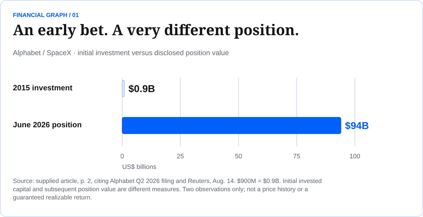 An early bet. A very different position. Alphabet / SpaceX · initial investment versus disclosed position value Source: supplied article, p. 2, citing Alphabet Q2 2026 filing and Reuters, Aug. 14. $900M = $0.9B. Initial invested capital and subsequent position value are different measures. Two observations only; not a price history or a guaranteed realizable return.