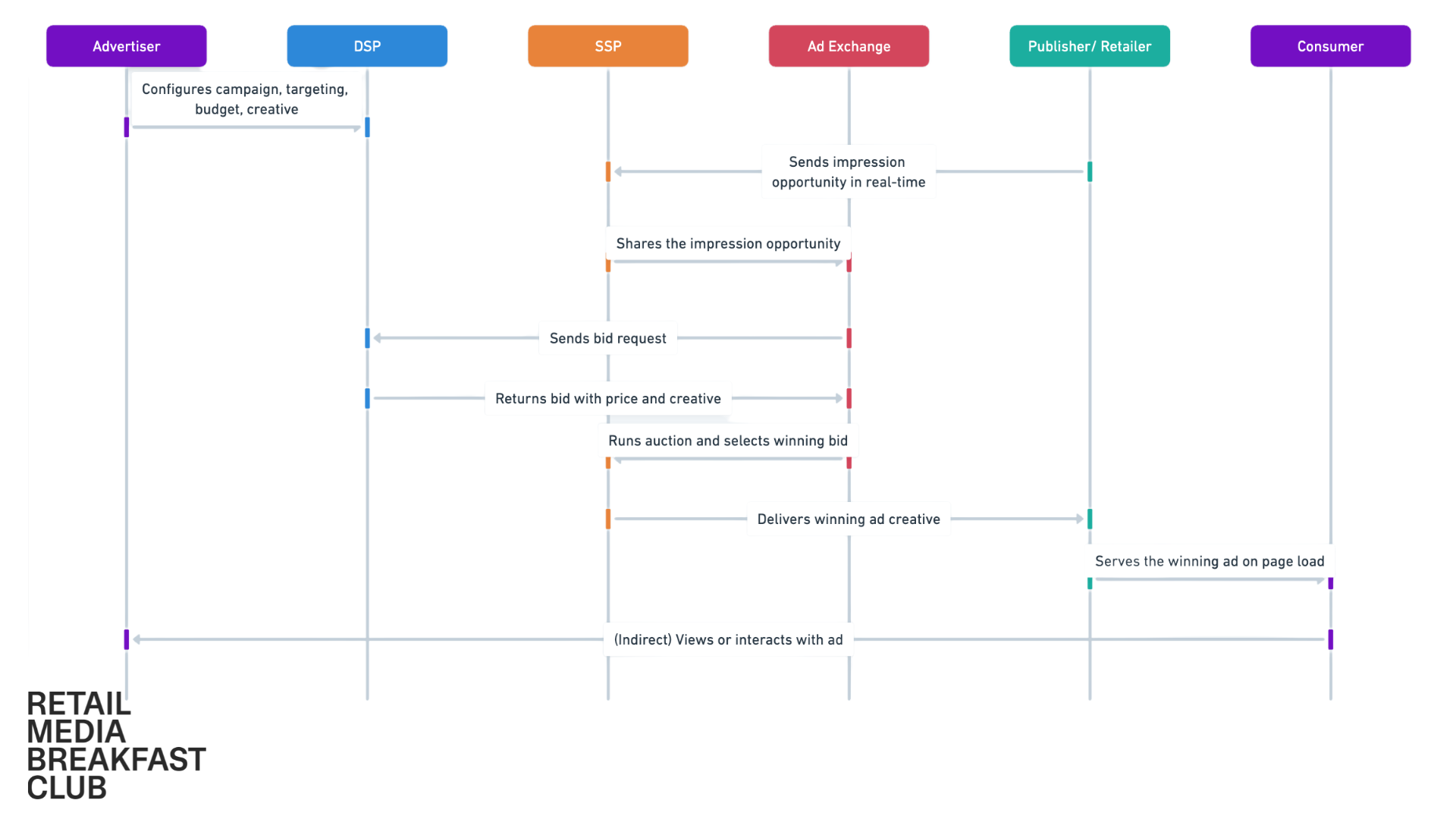 Why Real-Time Bidding Is Retail Media's Next Frontier