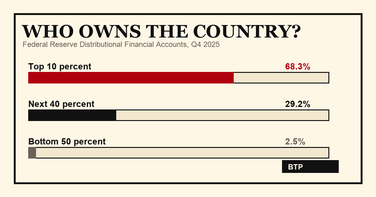 Chart showing the top 10 percent owns 68.3 percent of U.S. net worth while the bottom 50 percent owns 2.5 percent