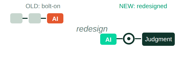 A bolt-on AI step versus a redesigned flow ending in human judgment